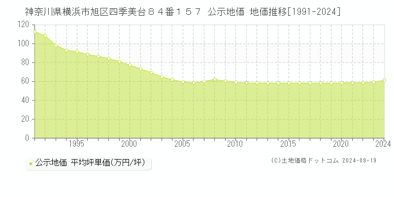 神奈川県横浜市旭区四季美台８４番１５７ 公示地価 地価推移[1991-2024]