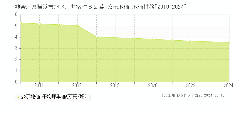 神奈川県横浜市旭区川井宿町８２番 公示地価 地価推移[2010-2024]