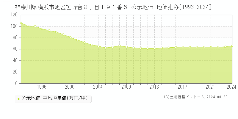 神奈川県横浜市旭区笹野台３丁目１９１番６ 公示地価 地価推移[1993-2024]