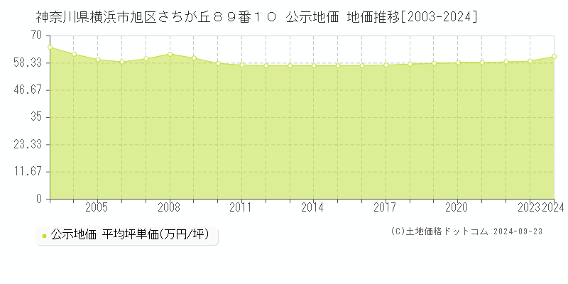 神奈川県横浜市旭区さちが丘８９番１０ 公示地価 地価推移[2003-2023]