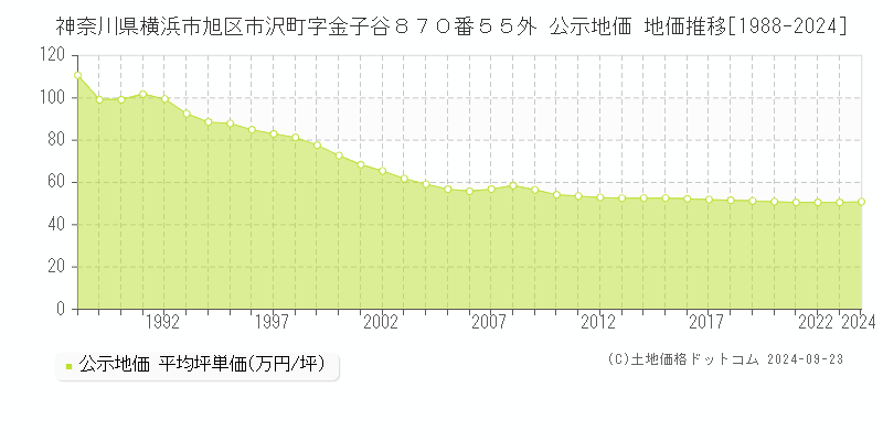 神奈川県横浜市旭区市沢町字金子谷８７０番５５外 公示地価 地価推移[1988-2023]