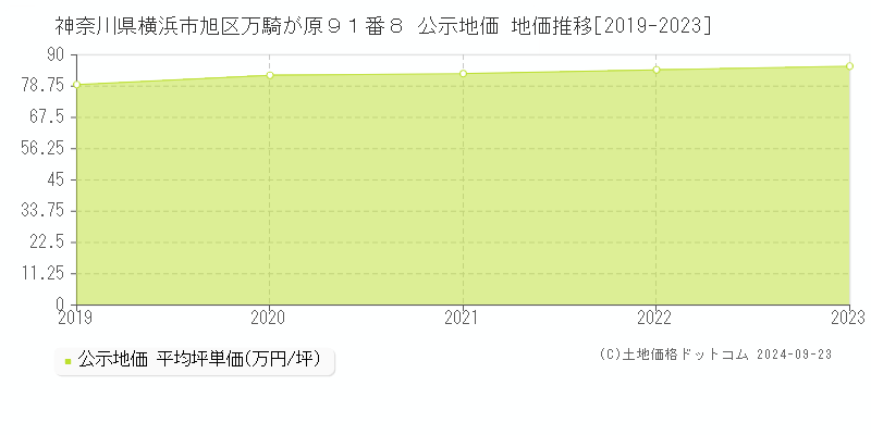 神奈川県横浜市旭区万騎が原９１番８ 公示地価 地価推移[2019-2023]