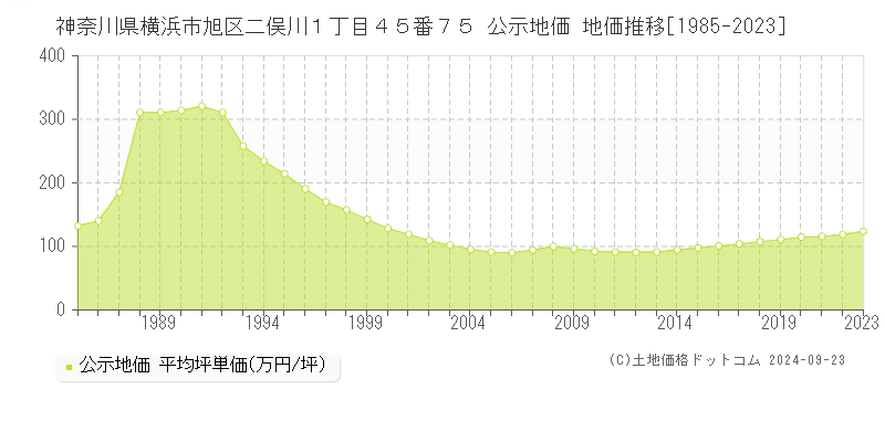 神奈川県横浜市旭区二俣川１丁目４５番７５ 公示地価 地価推移[1985-2022]