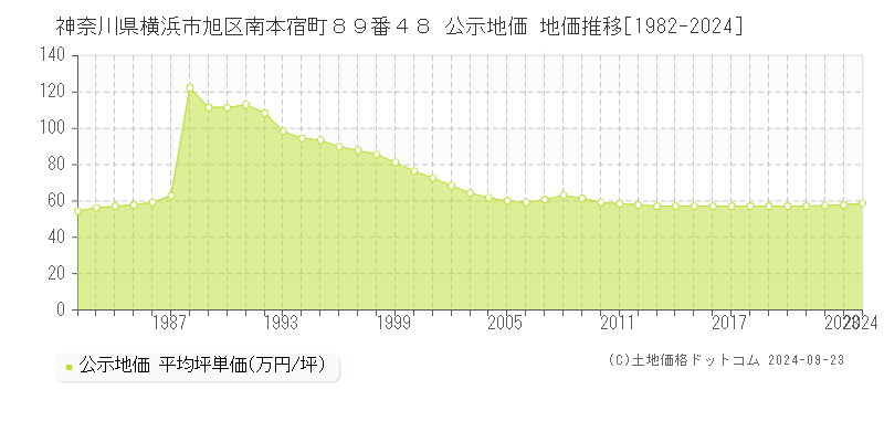 神奈川県横浜市旭区南本宿町８９番４８ 公示地価 地価推移[1982-2024]