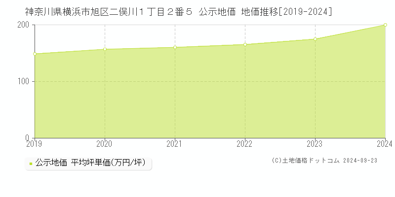 神奈川県横浜市旭区二俣川１丁目２番５ 公示地価 地価推移[2019-2024]