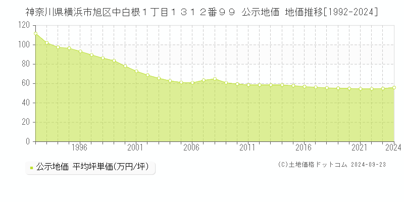 神奈川県横浜市旭区中白根１丁目１３１２番９９ 公示地価 地価推移[1992-2023]