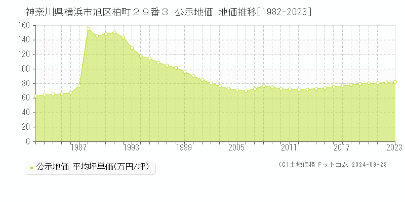 神奈川県横浜市旭区柏町２９番３ 公示地価 地価推移[1982-2023]