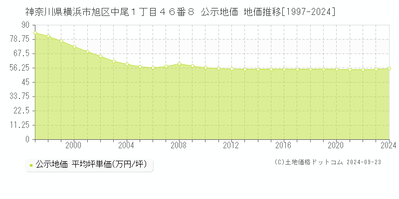 神奈川県横浜市旭区中尾１丁目４６番８ 公示地価 地価推移[1997-2023]