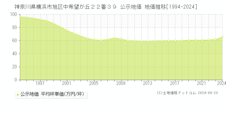 神奈川県横浜市旭区中希望が丘２２番３９ 公示地価 地価推移[1994-2024]