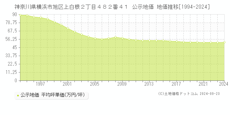 神奈川県横浜市旭区上白根２丁目４８２番４１ 公示地価 地価推移[1994-2023]