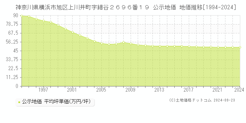 神奈川県横浜市旭区上川井町字細谷２６９６番１９ 公示地価 地価推移[1994-2024]