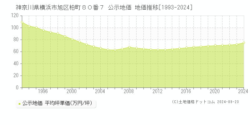 神奈川県横浜市旭区柏町８０番７ 公示地価 地価推移[1993-2024]