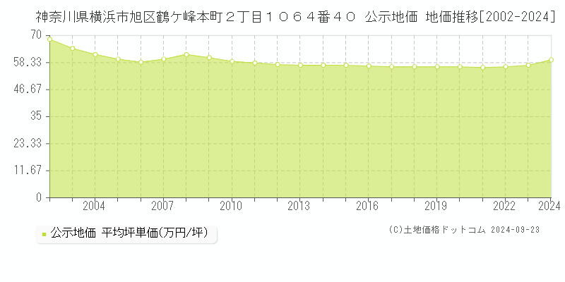 神奈川県横浜市旭区鶴ケ峰本町２丁目１０６４番４０ 公示地価 地価推移[2002-2023]