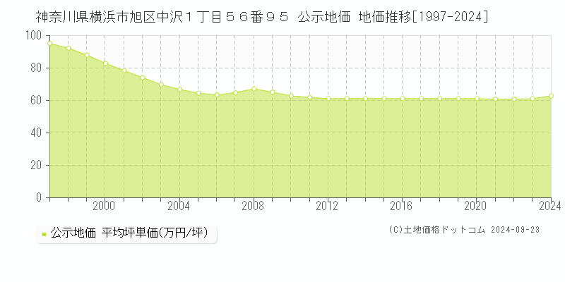 神奈川県横浜市旭区中沢１丁目５６番９５ 公示地価 地価推移[1997-2023]