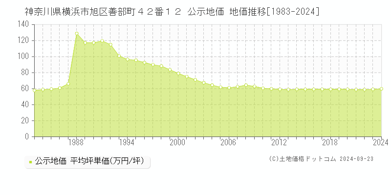 神奈川県横浜市旭区善部町４２番１２ 公示地価 地価推移[1983-2023]