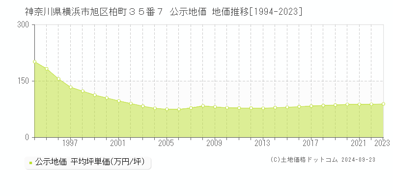 神奈川県横浜市旭区柏町３５番７ 公示地価 地価推移[1994-2023]