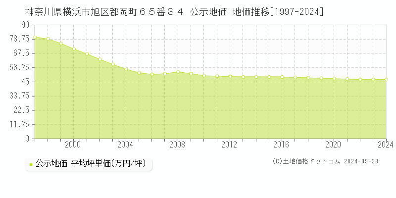 神奈川県横浜市旭区都岡町６５番３４ 公示地価 地価推移[1997-2023]