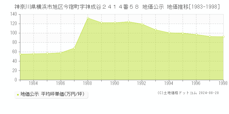 神奈川県横浜市旭区今宿町字神成谷２４１４番５８ 公示地価 地価推移[1983-1998]