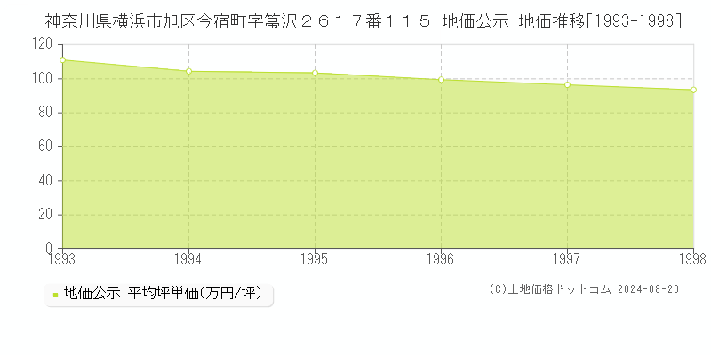 神奈川県横浜市旭区今宿町字箒沢２６１７番１１５ 公示地価 地価推移[1993-1998]