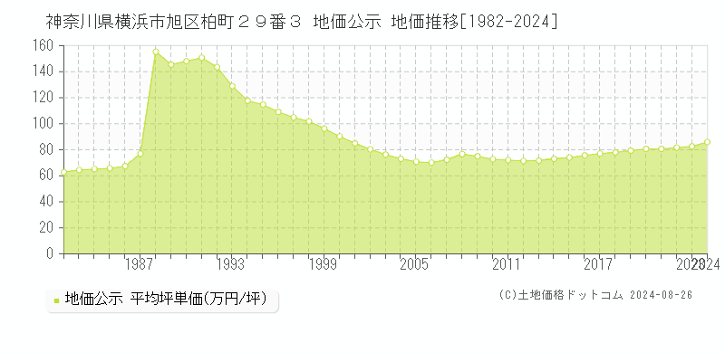 神奈川県横浜市旭区柏町２９番３ 公示地価 地価推移[1982-2024]