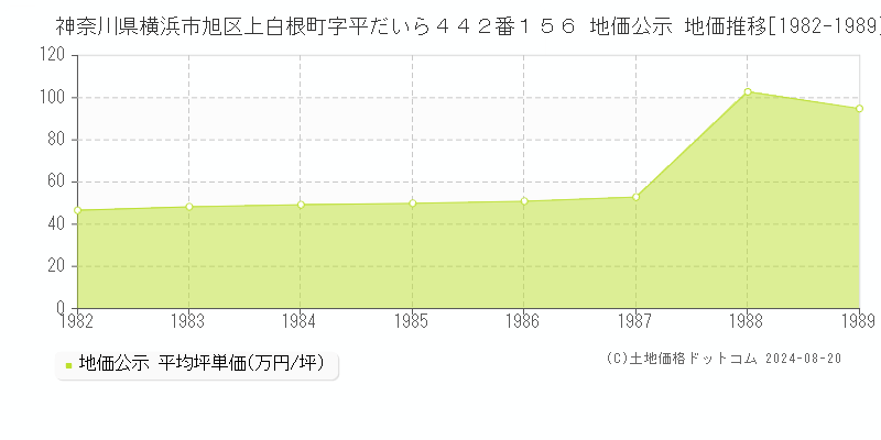 神奈川県横浜市旭区上白根町字平だいら４４２番１５６ 公示地価 地価推移[1982-1989]