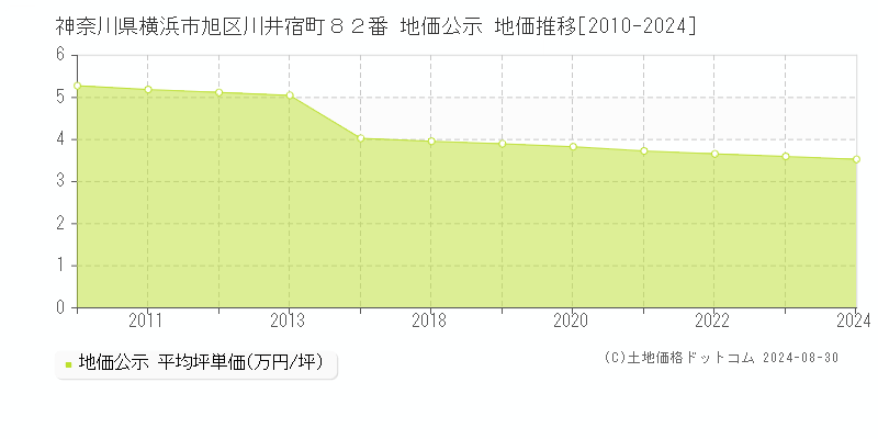 神奈川県横浜市旭区川井宿町８２番 公示地価 地価推移[2010-2024]