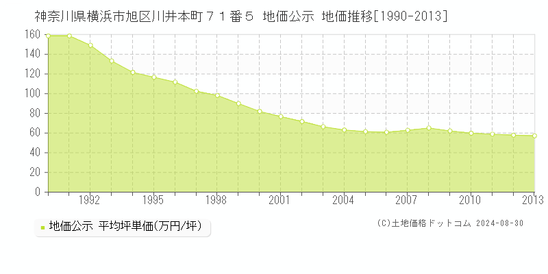 神奈川県横浜市旭区川井本町７１番５ 公示地価 地価推移[1990-2013]