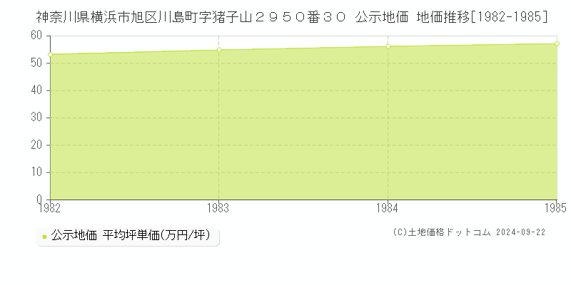 神奈川県横浜市旭区川島町字猪子山２９５０番３０ 公示地価 地価推移[1982-1985]