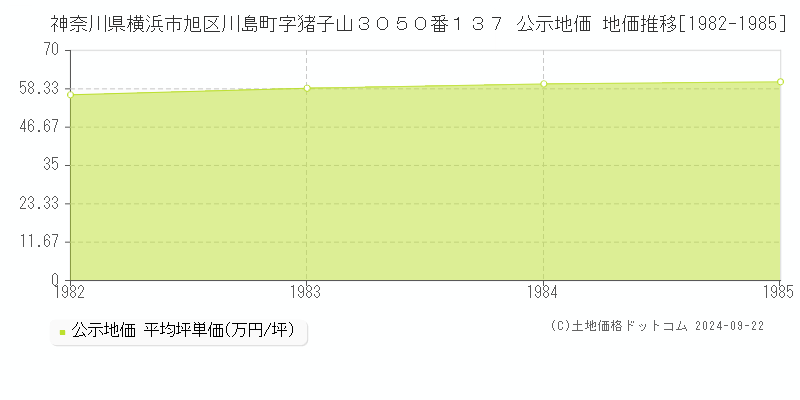 神奈川県横浜市旭区川島町字猪子山３０５０番１３７ 公示地価 地価推移[1982-1985]