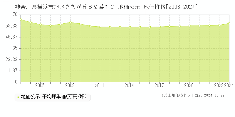 神奈川県横浜市旭区さちが丘８９番１０ 公示地価 地価推移[2003-2024]