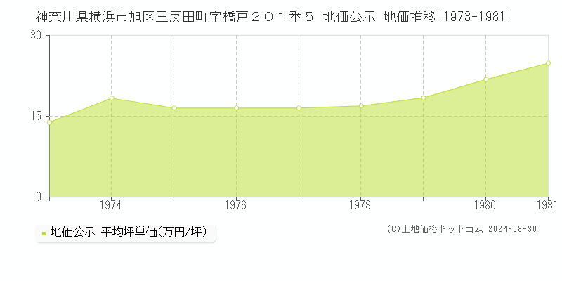 神奈川県横浜市旭区三反田町字橋戸２０１番５ 公示地価 地価推移[1973-1981]