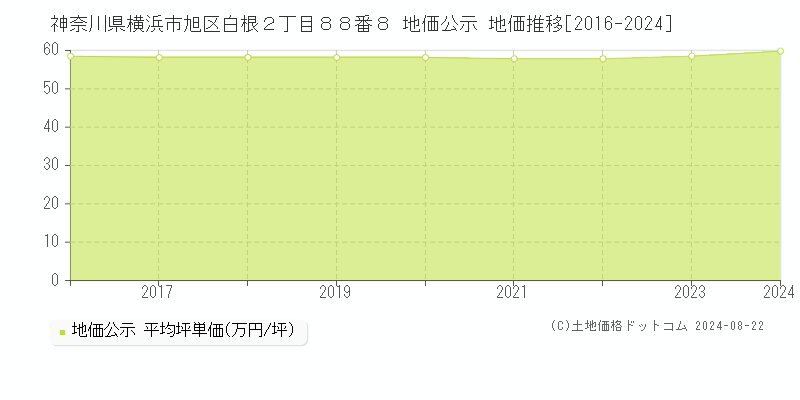 神奈川県横浜市旭区白根２丁目８８番８ 公示地価 地価推移[2016-2024]