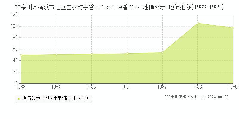 神奈川県横浜市旭区白根町字谷戸１２１９番２８ 公示地価 地価推移[1983-1989]