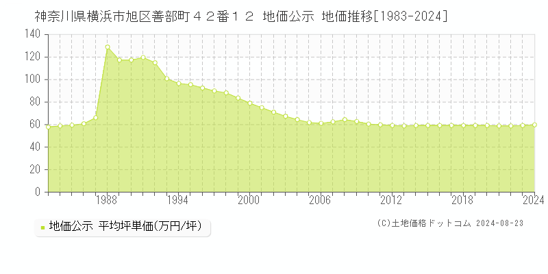 神奈川県横浜市旭区善部町４２番１２ 公示地価 地価推移[1983-2024]