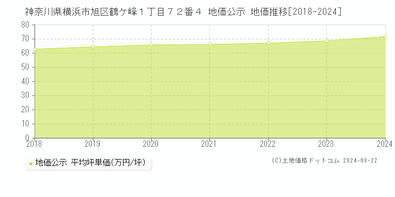 神奈川県横浜市旭区鶴ケ峰１丁目７２番４ 公示地価 地価推移[2018-2024]