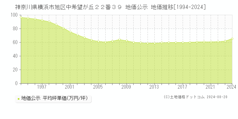 神奈川県横浜市旭区中希望が丘２２番３９ 公示地価 地価推移[1994-2024]