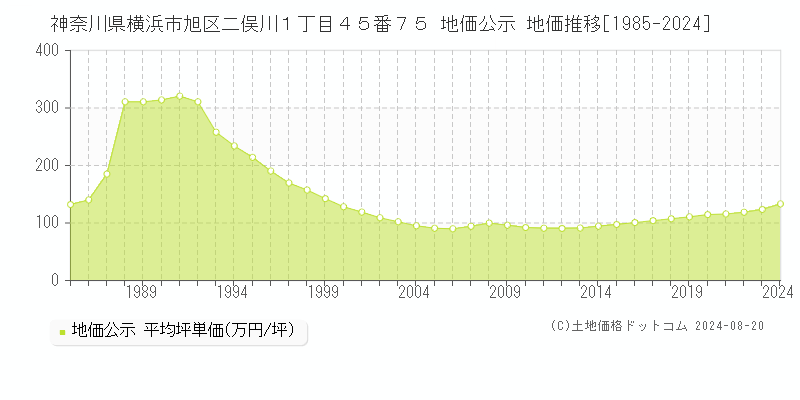 神奈川県横浜市旭区二俣川１丁目４５番７５ 公示地価 地価推移[1985-2024]