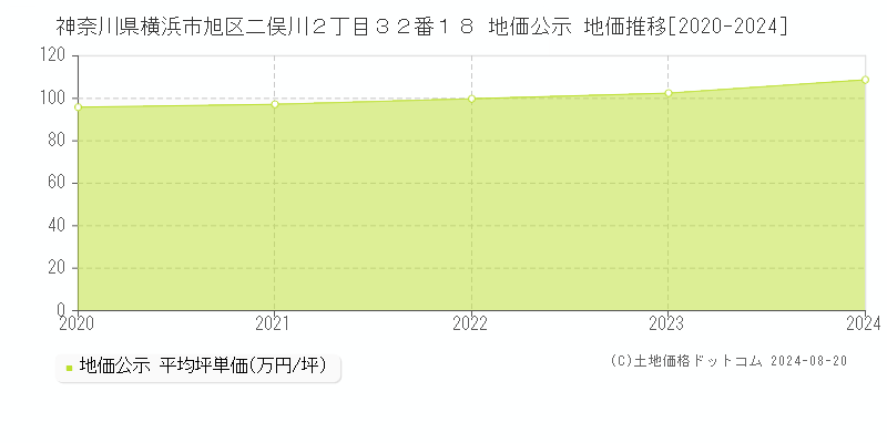 神奈川県横浜市旭区二俣川２丁目３２番１８ 公示地価 地価推移[2020-2024]