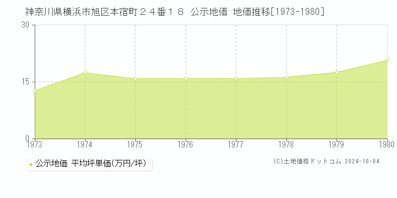 神奈川県横浜市旭区本宿町２４番１８ 公示地価 地価推移[1973-1980]