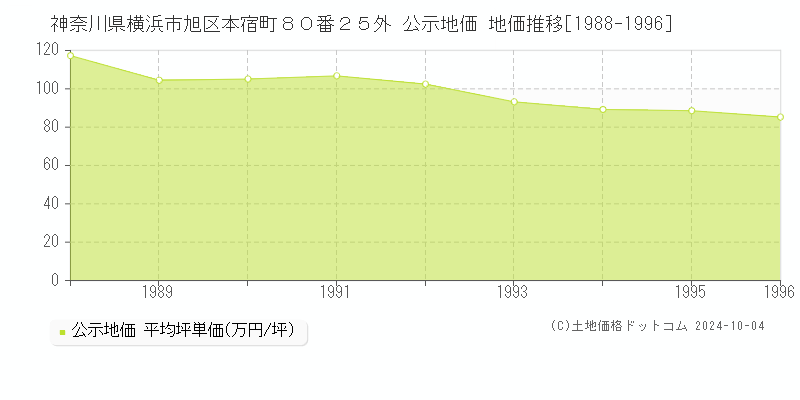 神奈川県横浜市旭区本宿町８０番２５外 公示地価 地価推移[1988-1996]