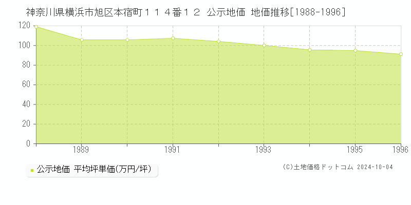 神奈川県横浜市旭区本宿町１１４番１２ 公示地価 地価推移[1988-1996]