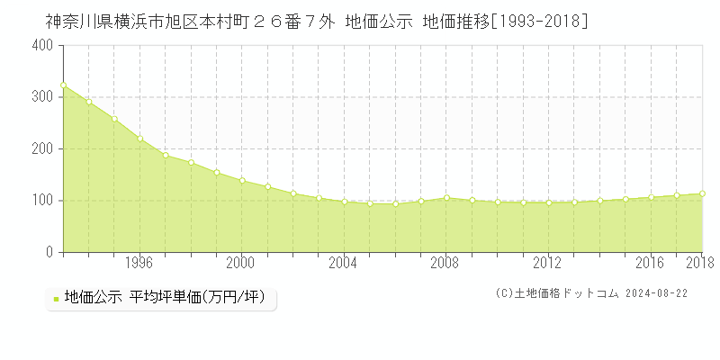 神奈川県横浜市旭区本村町２６番７外 公示地価 地価推移[1993-2018]