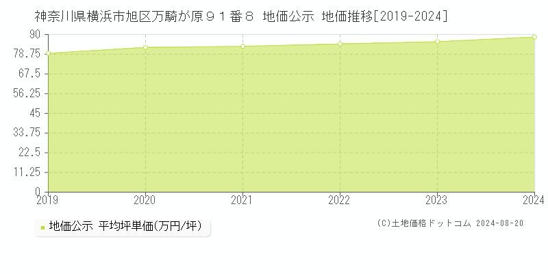 神奈川県横浜市旭区万騎が原９１番８ 公示地価 地価推移[2019-2024]