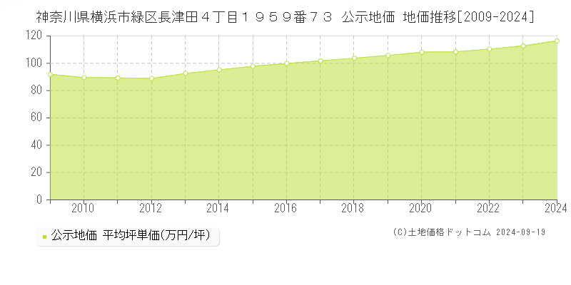 神奈川県横浜市緑区長津田４丁目１９５９番７３ 公示地価 地価推移[2009-2024]