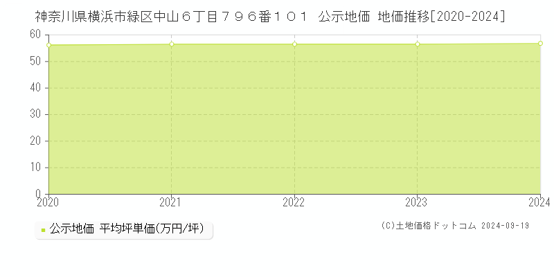 神奈川県横浜市緑区中山６丁目７９６番１０１ 公示地価 地価推移[2020-2024]