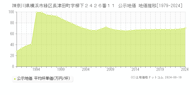 神奈川県横浜市緑区長津田町字柳下２４２６番１１ 公示地価 地価推移[1979-2024]