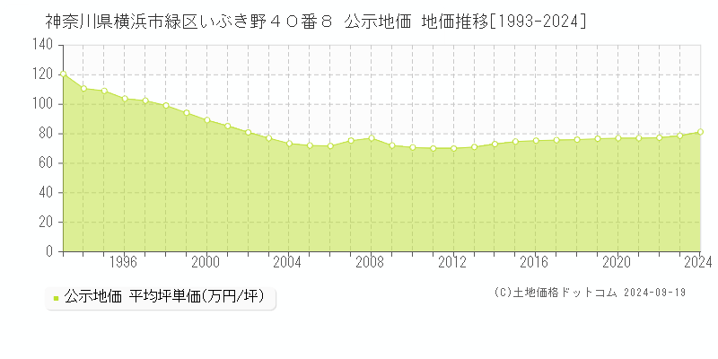 神奈川県横浜市緑区いぶき野４０番８ 公示地価 地価推移[1993-2024]