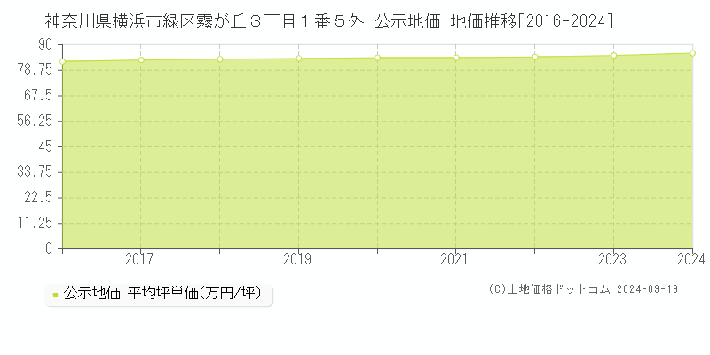 神奈川県横浜市緑区霧が丘３丁目１番５外 公示地価 地価推移[2016-2024]