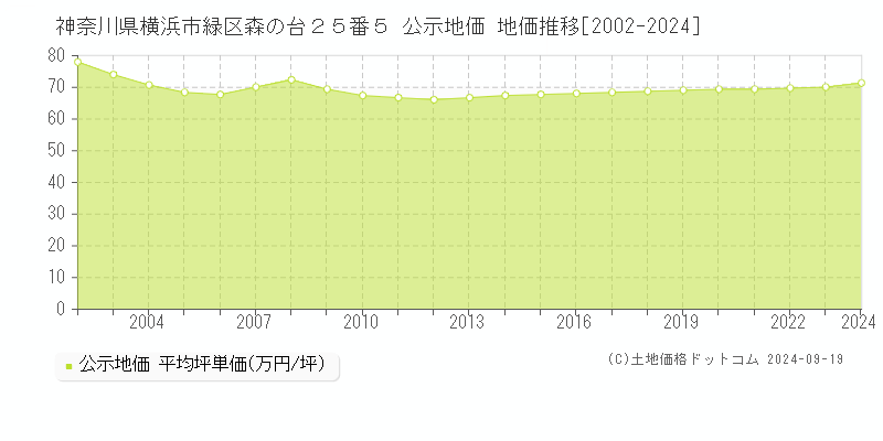 神奈川県横浜市緑区森の台２５番５ 公示地価 地価推移[2002-2024]