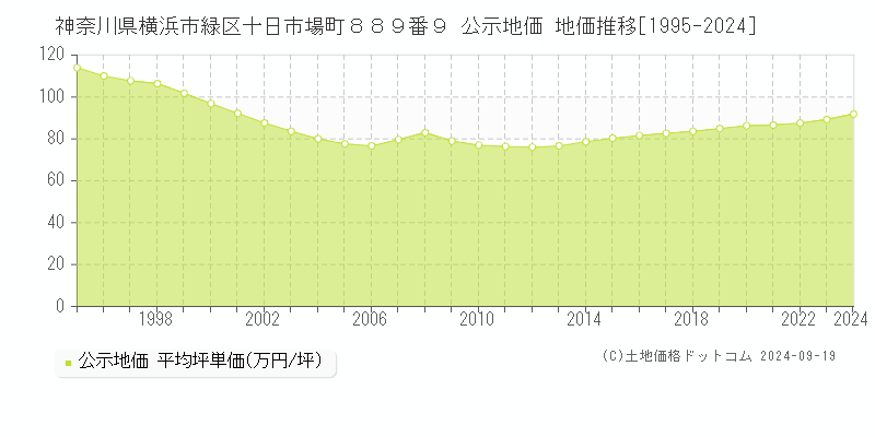 神奈川県横浜市緑区十日市場町８８９番９ 公示地価 地価推移[1995-2024]